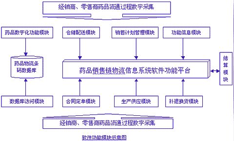 藥品條碼標簽物流解決方案